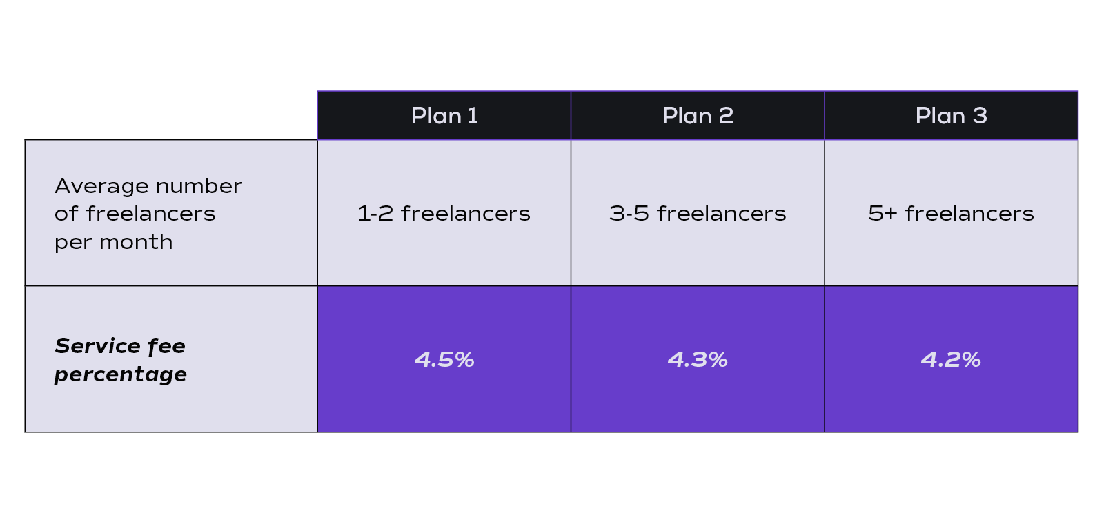 new pricing for employers the more freelancers the lower your service fee New pricing for employers – the more freelancers, the lower your service fee