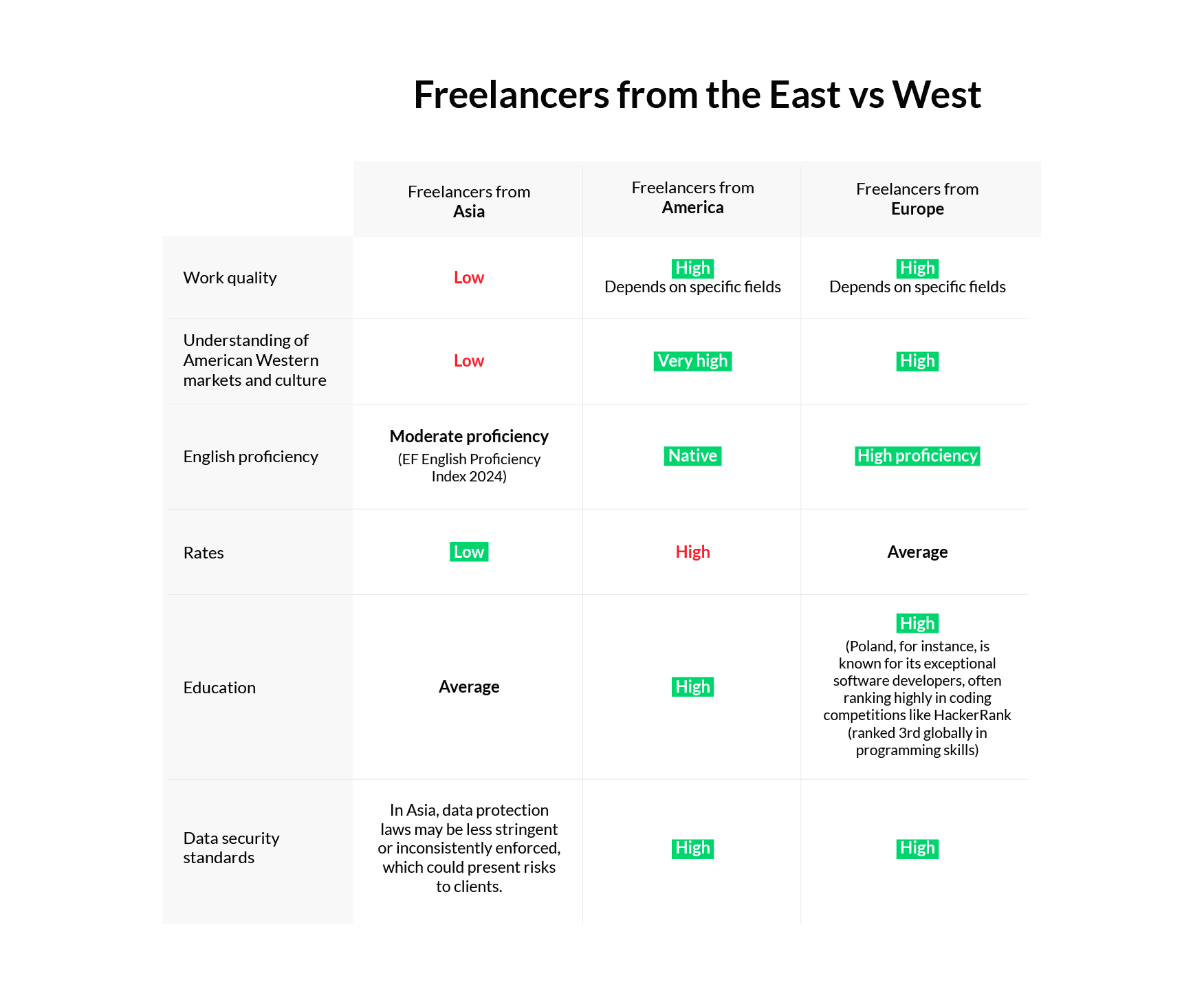 Top countires to hire freelancers - table