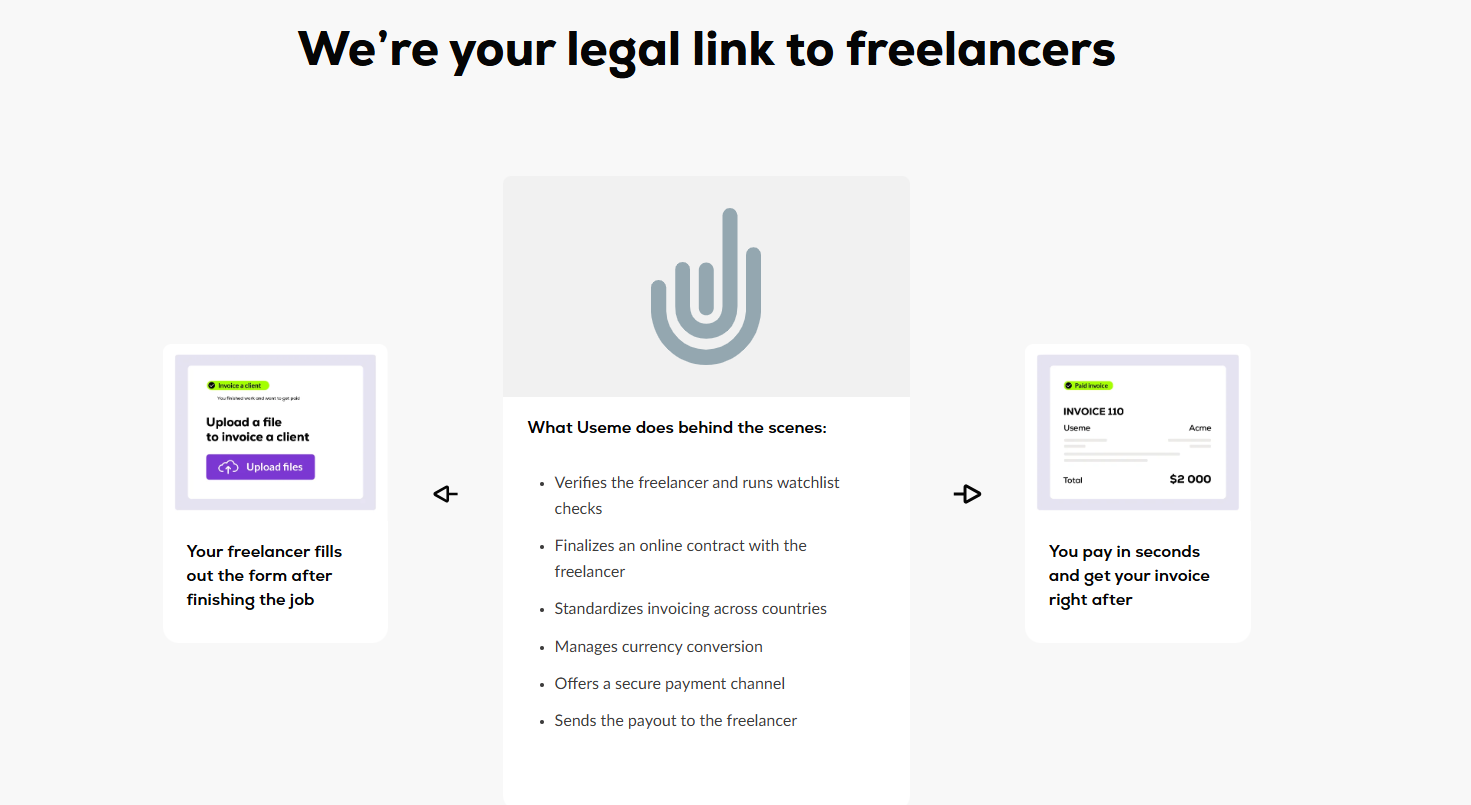 Step-by-step process of invoicing through Useme: freelancer uploads work, Useme handles contracts and compliance, client pays and gets invoice instantly.