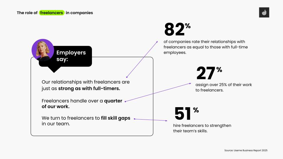 The role of freelancers in companies. Source: Useme Freelancing Report 2025.