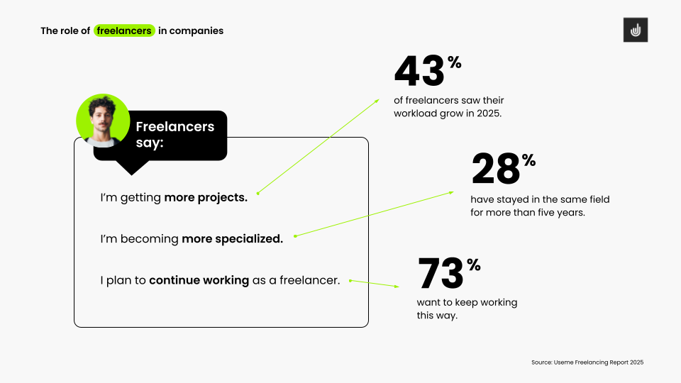 The role of freelancers in companies. Source: Useme Freelancing Report 2025.
