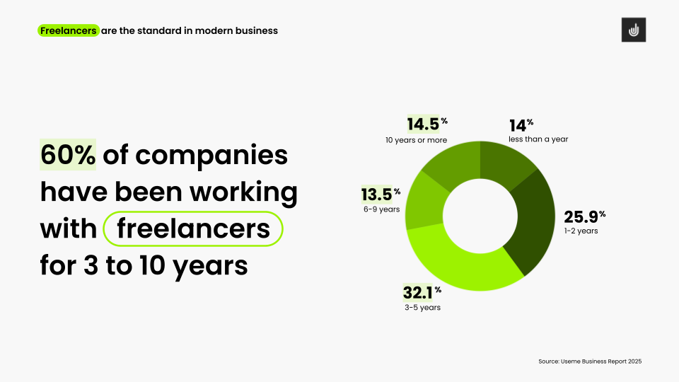 Freelancers are the standard in modern business