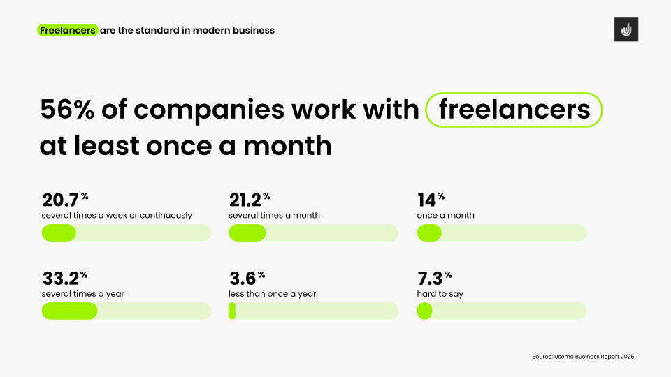 Freelancers are the standard in modern business. | Source: Useme Freelancing Report 2025.