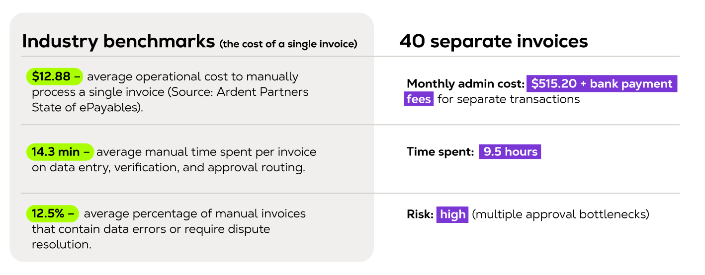 Industry benchmarks for one manually processed invoice: $12.88 average cost (source: Ardent Partners State of ePayables), 14.3 minutes of manual work, and a 12.5% chance of data errors or disputes. For 40 separate invoices, this means $515.20 a month plus bank fees, 9.5 hours of work, and a high risk of approval delays.