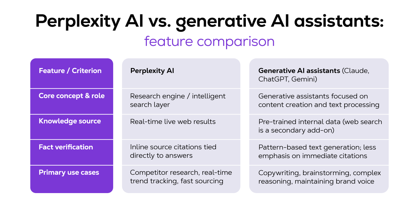 Perplexity AI vs. generative AI assistants: feature comparison.

Perplexity AI
Core concept & role: Research engine / intelligent search layer.
Knowledge source: Real-time live web results.
Fact verification: Inline source citations tied directly to answers.
Primary use cases: Competitor research, real-time trend tracking, fast sourcing.

Generative AI assistants (Claude, ChatGPT, Gemini)
Core concept & role: Generative assistants focused on content creation and text processing.
Knowledge source: Pre-trained internal data (web search is a secondary add-on).
Fact verification: Pattern-based text generation; less emphasis on immediate citations.
Primary use cases: Copywriting, brainstorming, complex reasoning, maintaining brand voice.