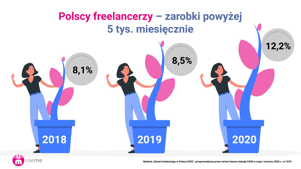 wykres 5k Raport: Freelancing w Polsce 2020