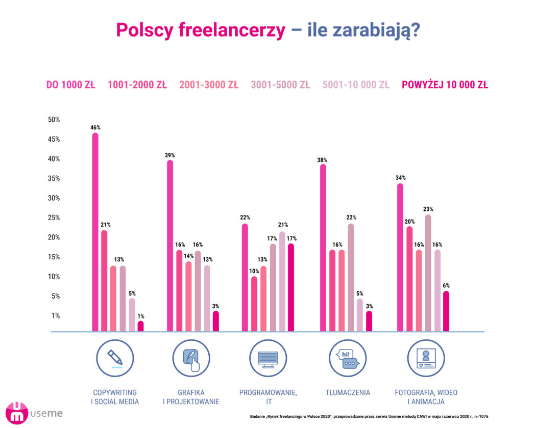 wykres ileZarabiaja 5 Raport: Freelancing w Polsce 2020
