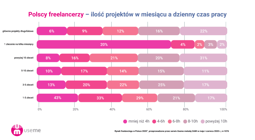 wykres iloscProjektowCzasPracy Raport: Freelancing w Polsce 2020