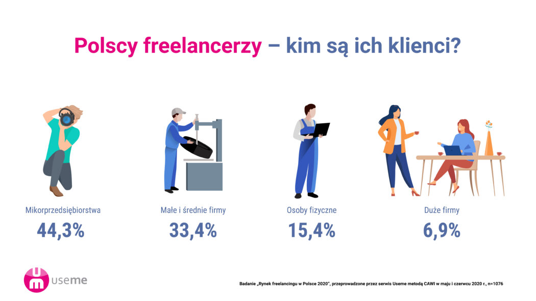 wykres kimSaKlienci Raport: Freelancing w Polsce 2020