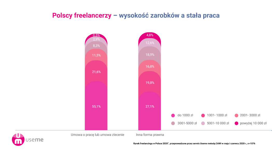 wykres zarobkiAstalaPraca Raport: Freelancing w Polsce 2020