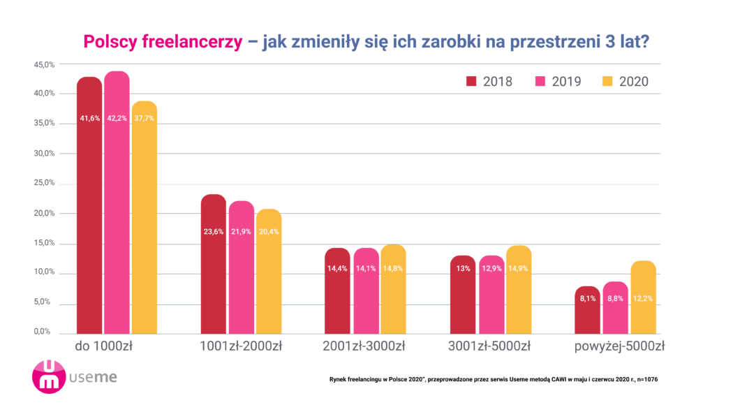 wykres zarobki 3 lata Raport: Freelancing w Polsce 2020