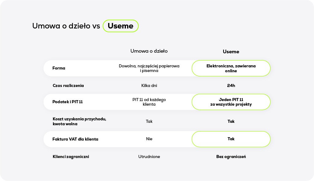 Umowa o dzieło vs Useme - porównanie