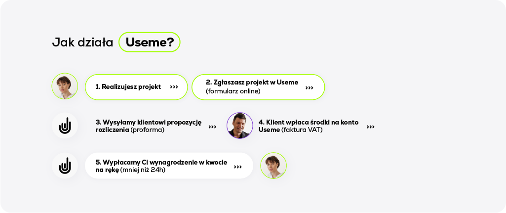 Jak działa Useme - schemat transakcji