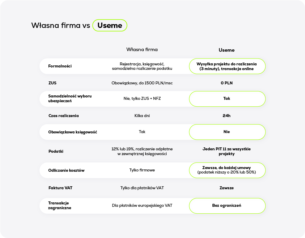 Własna firma vs Useme - porównanie