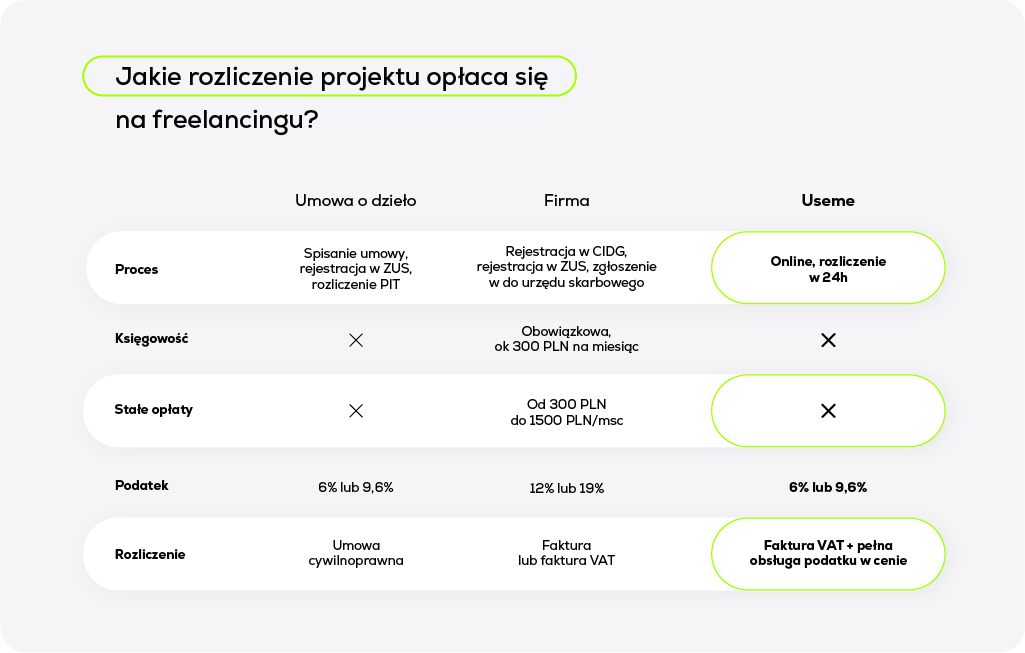 Jakie rozliczenie dla freelancera?
