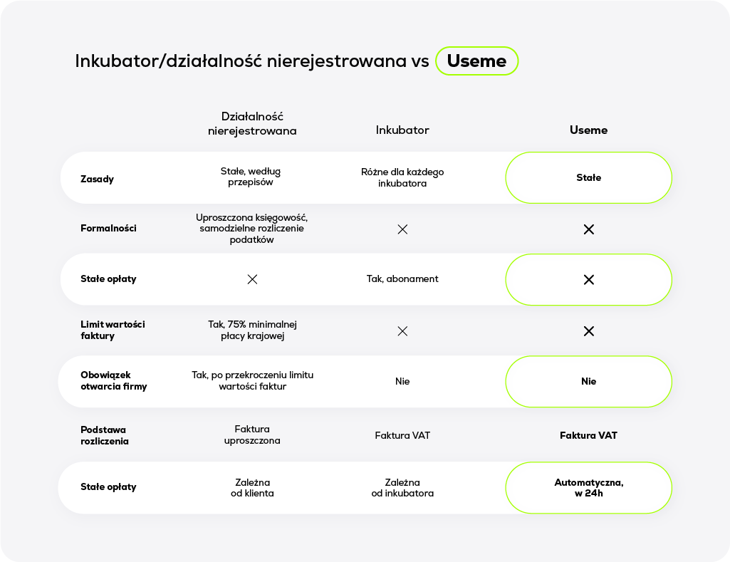 Inkubator przedsiębiorczości, działalność nierejestrowana i Useme - porównanie możliwości