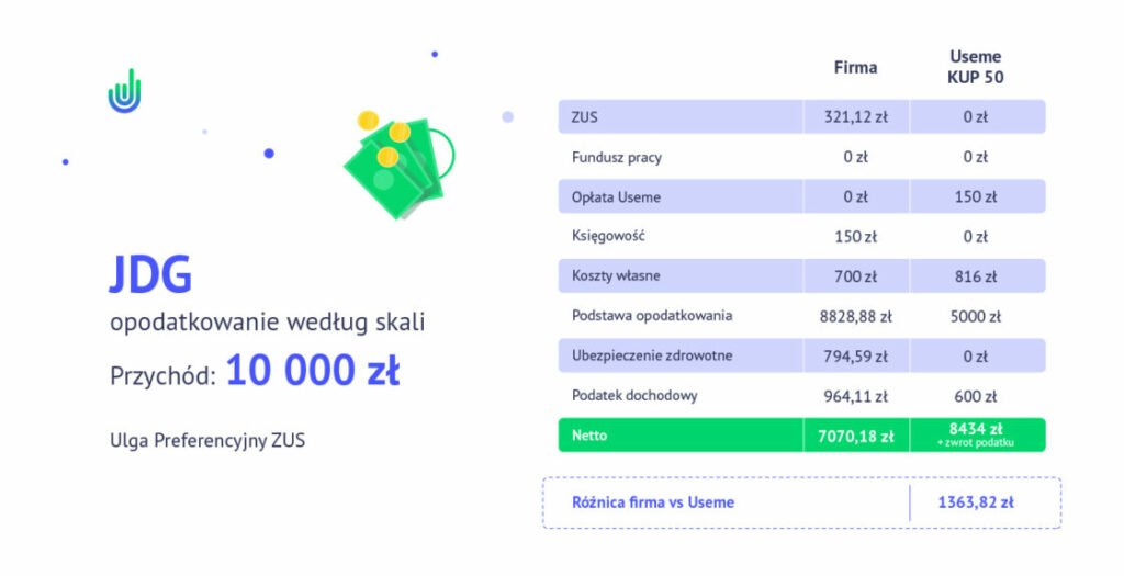 raport od jakiego wynagrodzenia oplaca sie w polsce zakladac firme 1 Raport: od jakiego wynagrodzenia opłaca się w Polsce własna działalność gospodarcza?