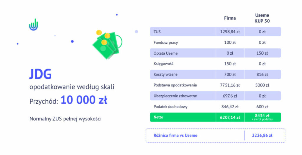 raport od jakiego wynagrodzenia oplaca sie w polsce zakladac firme 5 Raport: od jakiego wynagrodzenia opłaca się w Polsce własna działalność gospodarcza?