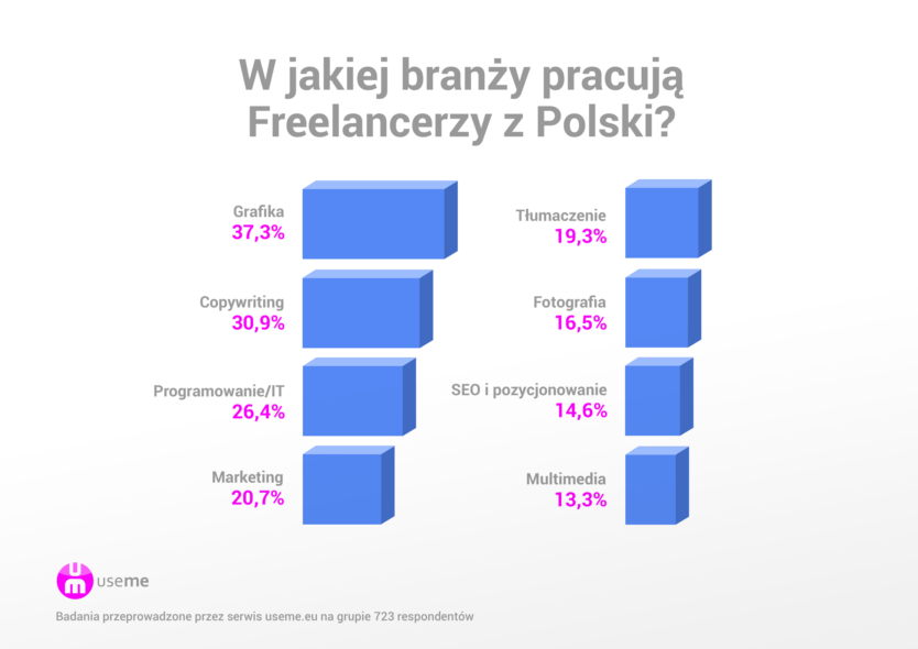 branże-pracy-zdalnej-raport-useme-praca-zdalna-w-polsce
