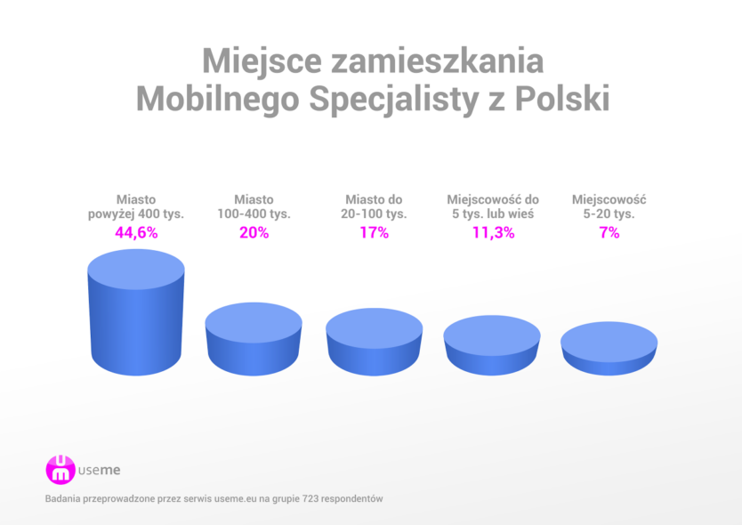 miejsce zamieszkania freelancera raport useme praca zdalna w polsce Polski Freelancer 2016