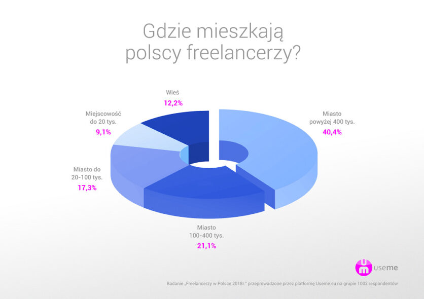 raport-useme-praca-zdalna-w-Polsce-2017-zamieszkanie
