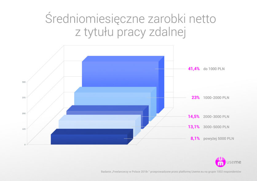 raport-useme-praca-zdalna-w-Polsce-2017-zarobki
