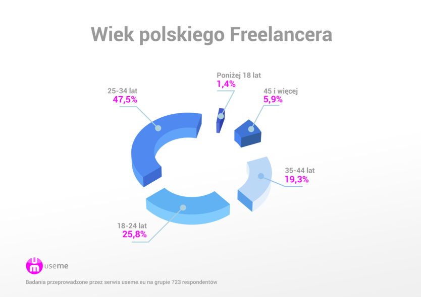 wiek freelancerow raport useme praca zdalna w polsce Polski Freelancer 2016