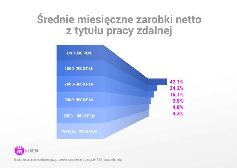 zarobki-freelancera-raport-useme-praca-zdalna-w-polsce