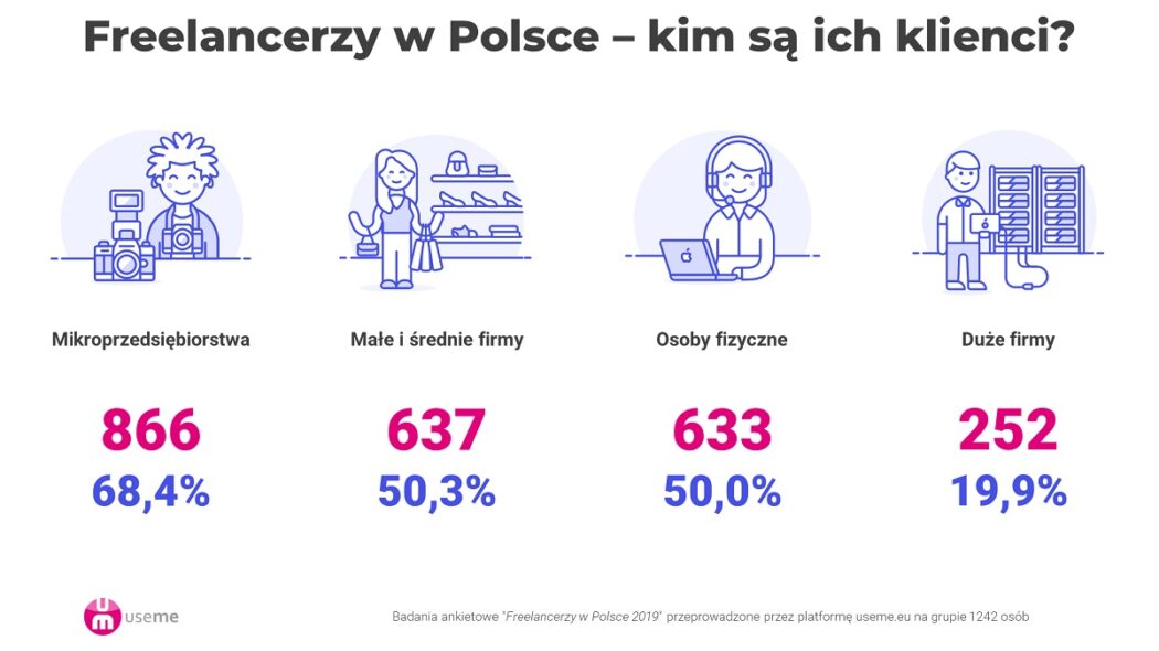 badanie-rynku-pracy-zdalnej-2019-useme-2-klienci-freelancerów