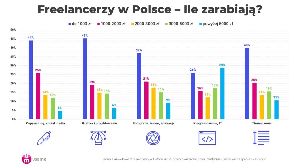 badanie-rynku-pracy-zdalnej-2019-useme-3-ile-zarabia-freelancer-w-polsce