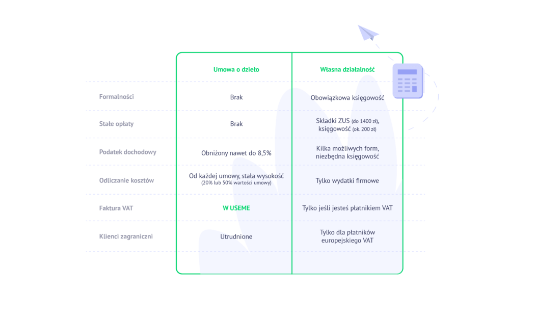 freelancer bez firmy jak sie rozliczac porownanie mozliwosci 04 Freelancer bez firmy - jak się rozliczać? Porównanie możliwości