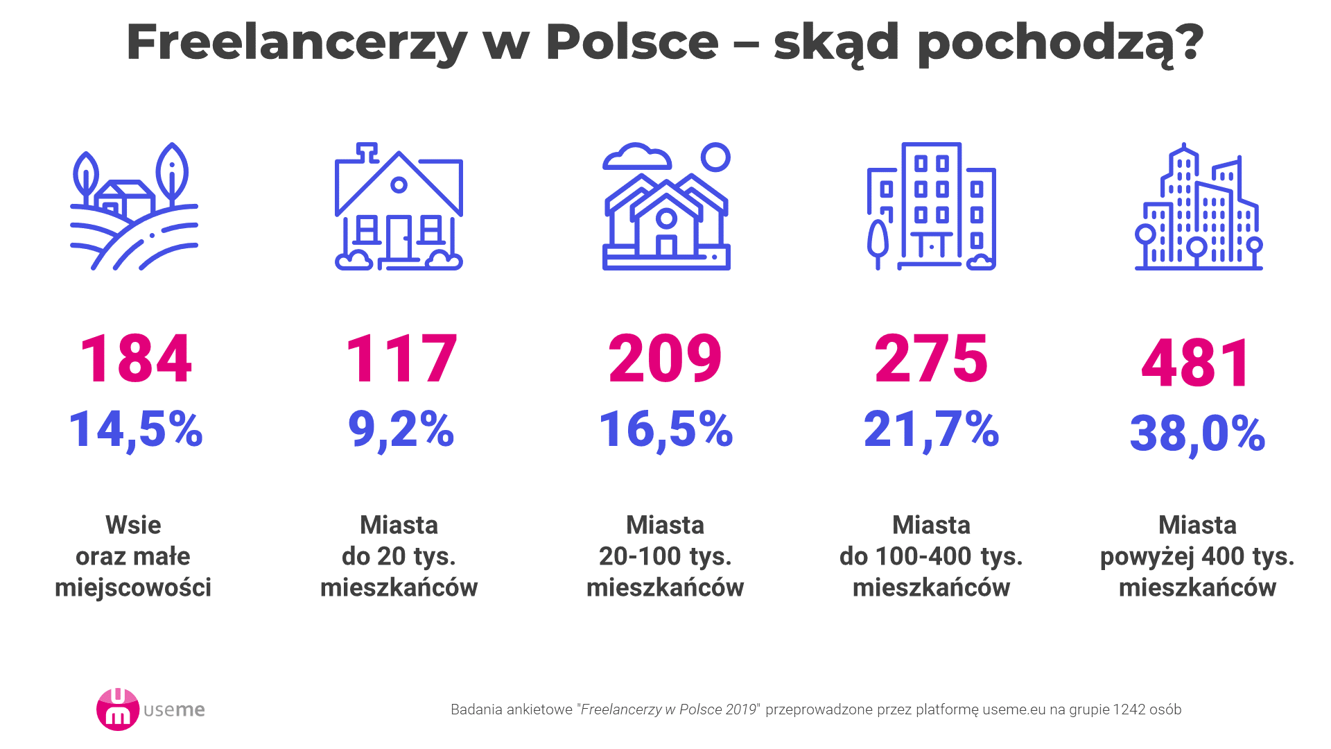 freelancerzy-w-polsce-pochodzenie