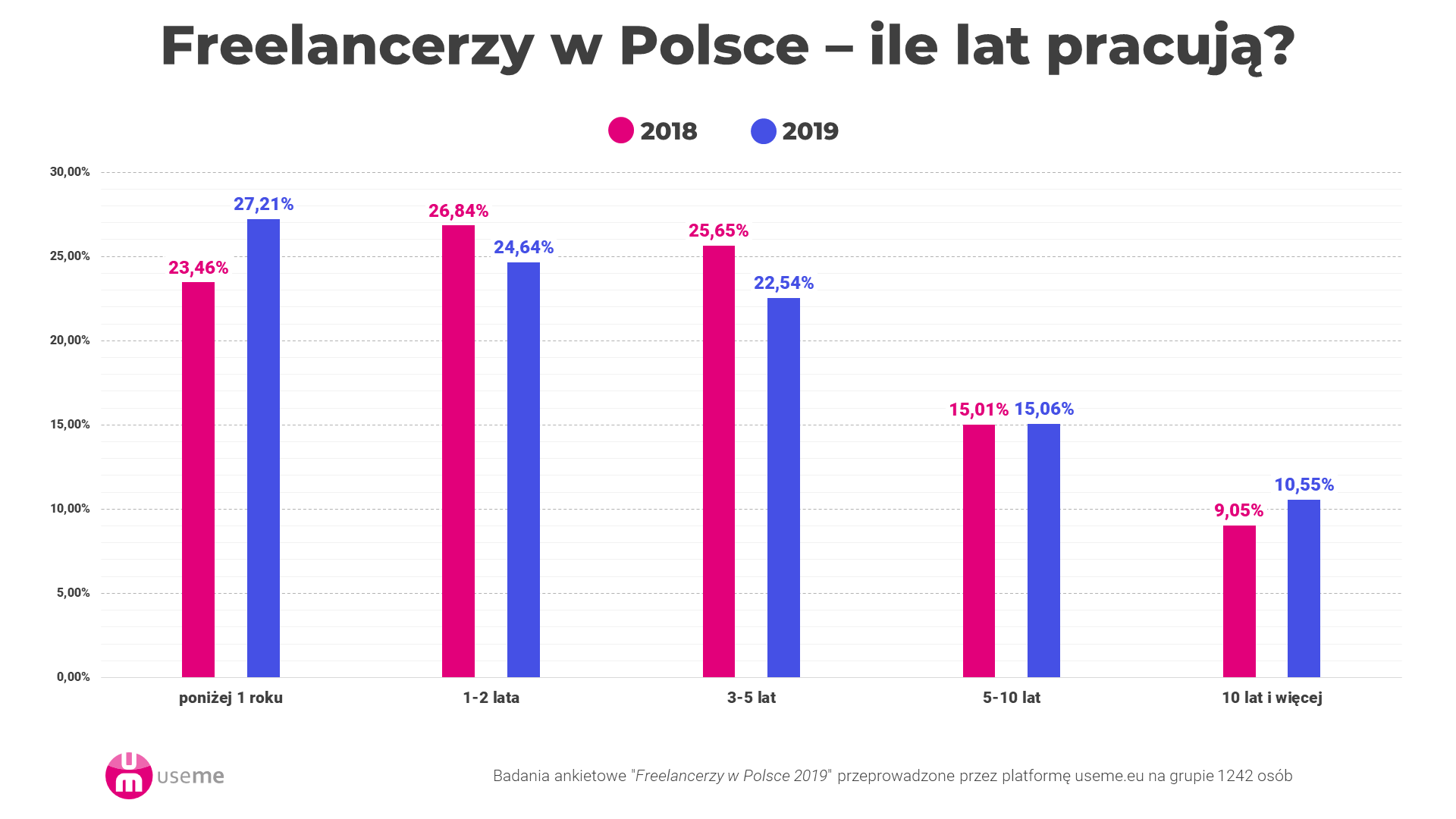 freelancerzy-w-polsce-staż