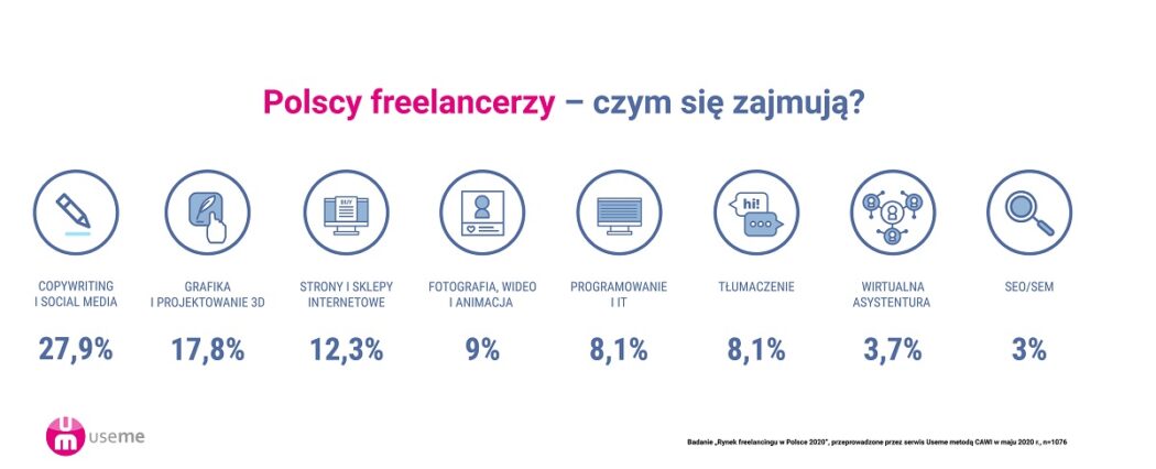 raport praca zdalna freelancing useme czym sie zajmuja freelancerzy RAPORT 2020: Zaglądamy freelancerom do portfeli