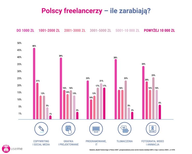raport praca zdalna freelancing useme ile zarabiaja freelancerzy RAPORT 2020: Zaglądamy freelancerom do portfeli