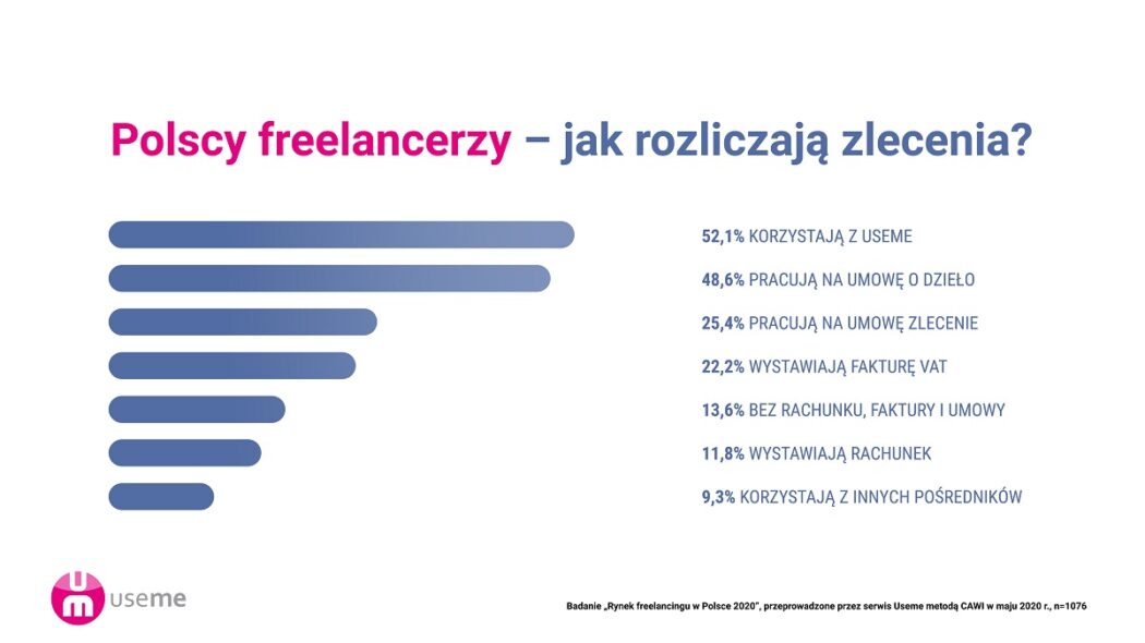 raport praca zdalna freelancing useme jak sie rozliczaja freelancerzy RAPORT 2020: Zaglądamy freelancerom do portfeli