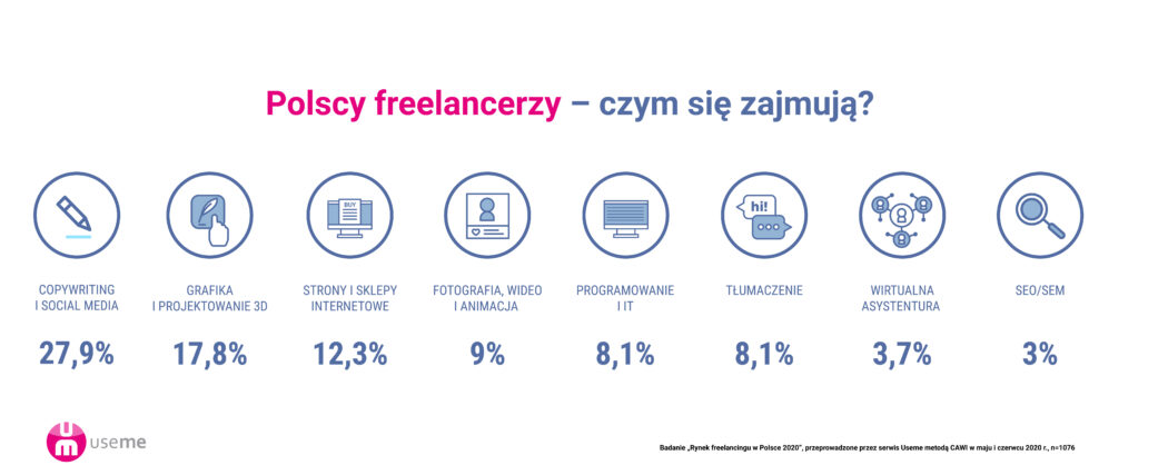 wykres czymSieZajmuja Raport: Freelancing w Polsce 2020