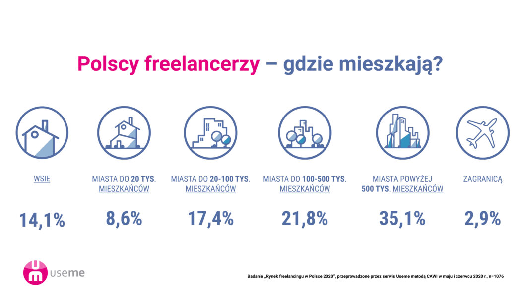 wykres pochodzenie Raport: Freelancing w Polsce 2020