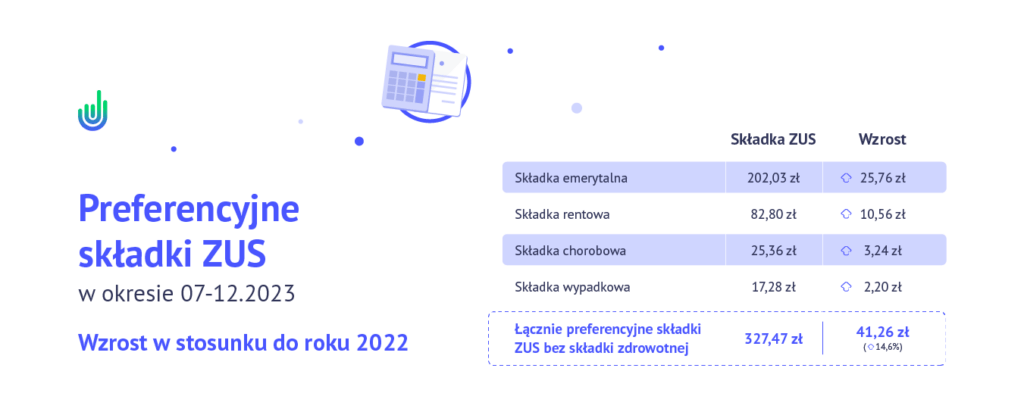 Nowa preferencyjna składka ZUS na 2023 od lipca