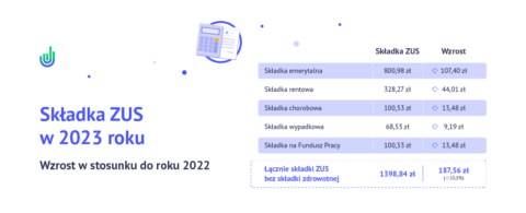 Nowe Składki ZUS Na 2023 Rok. Ile Zapłacą Przedsiębiorcy? - Blog Useme