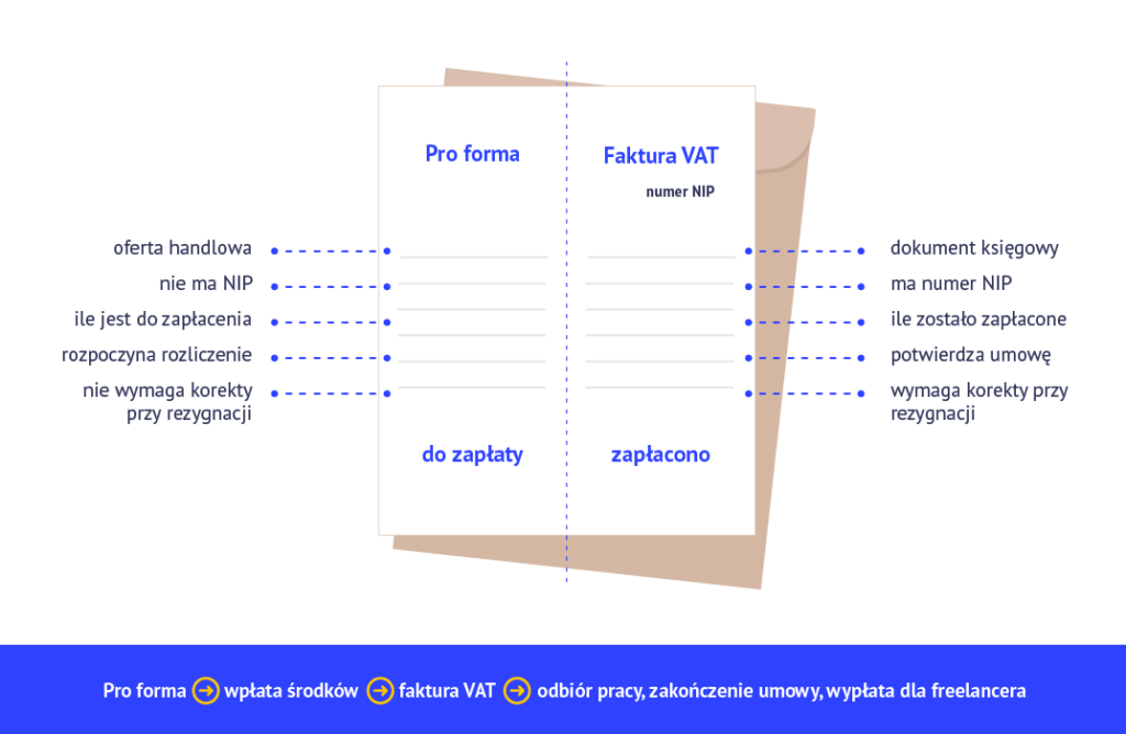 Pro forma i faktura VAT - czym się różnią?
