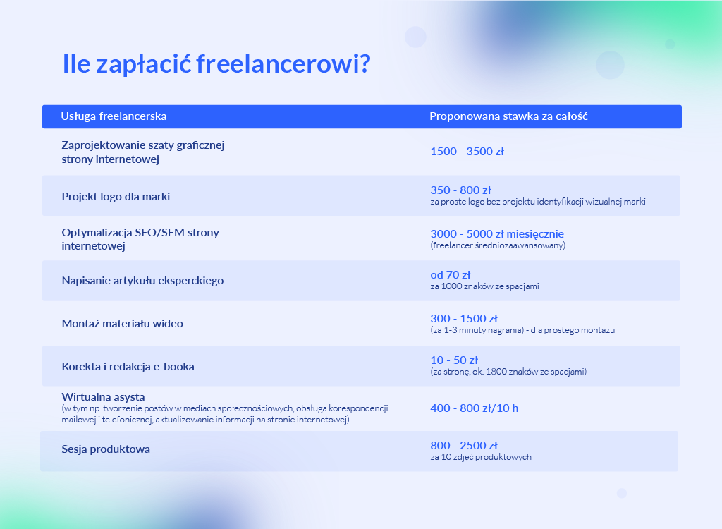 ile zapłacić freelancerowi