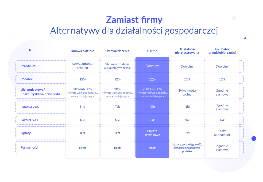 Tabela - porównanie, jaka alternatywa dla firmy opłaca się freelancerom