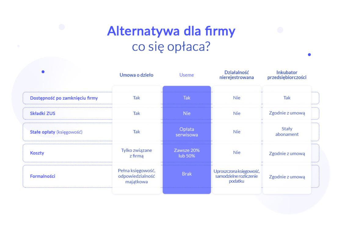 Tabela - porównanie alternatyw dla firmy pod kątem opłacalności