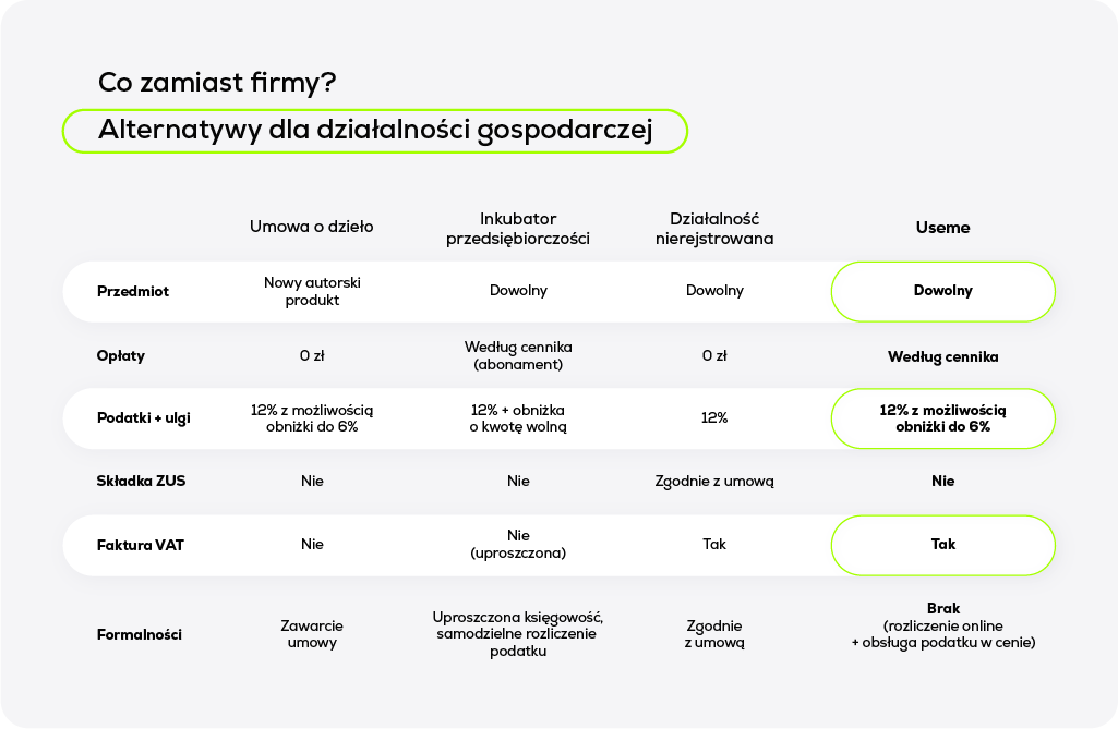 alternatywa dla firmy co zamiast dzialalnosci gospodarczej 2 Alternatywa dla firmy – co zamiast działalności gospodarczej? Co zamiast firmy - porównanie alternatyw dla jdg