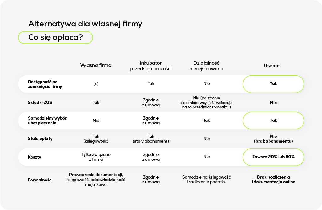 Alternatywa dla własnej firmy - co się opłaca freelancerowi [tabela]