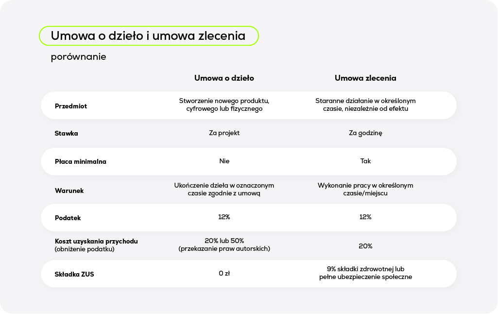 alternatywa dla firmy co zamiast dzialalnosci gospodarczej 4 Alternatywa dla firmy – co zamiast działalności gospodarczej? Umowa o dzieło i umowa zlecenia - porównanie