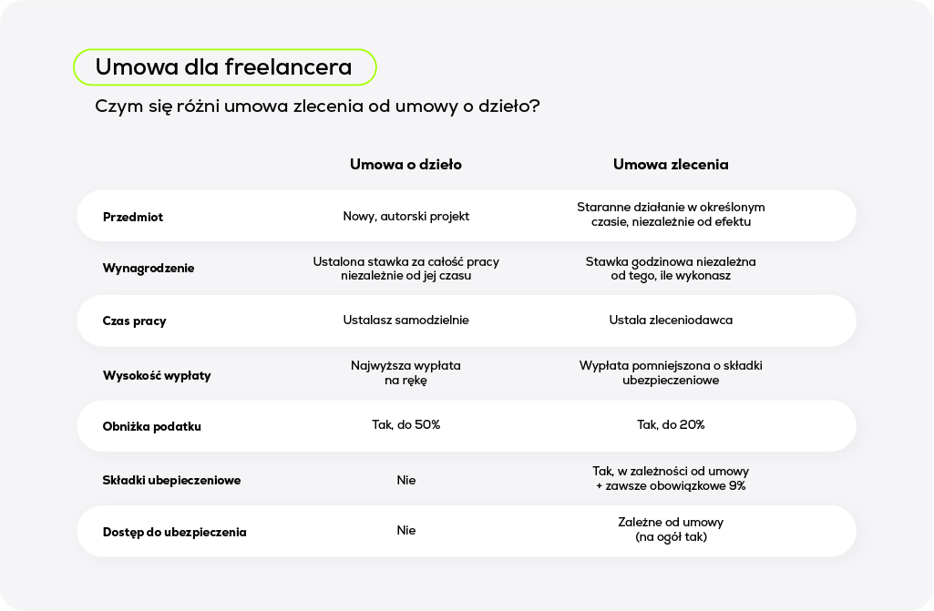 Jaka umowa jest korzystna dla freelancera [porównanie w formie tabeli]