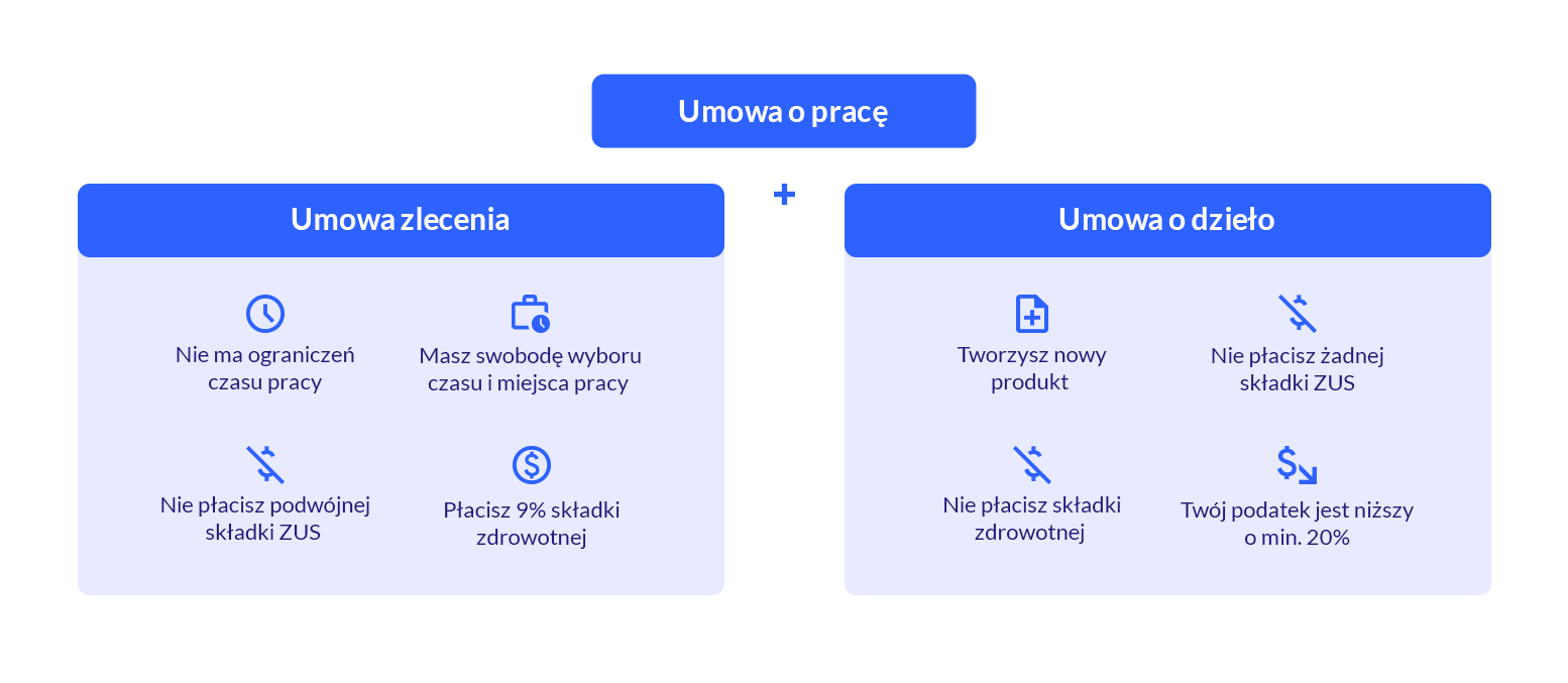 Jak połączyć etat z umową o dzieło lub umową zlecenie?