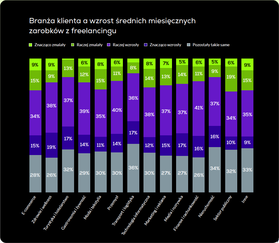 Branża klientów a wzrost średnich miesięcznych zarobków z freelancingu